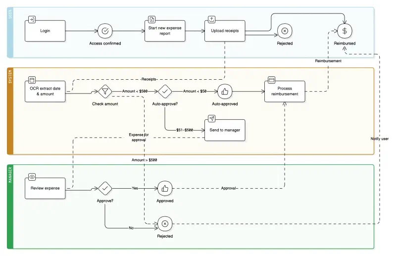 bpmn-swimmlanes.webp